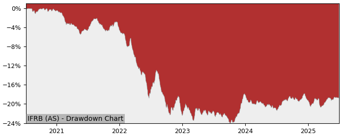 5 Year Drawdown / Underwater Chart for (IFRB) iShares France Govt - Performance 3.6% in 12m