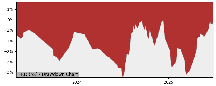 5 Year Drawdown / Underwater Chart for (IFRD) iShares France Govt - Performance 4% in 12m