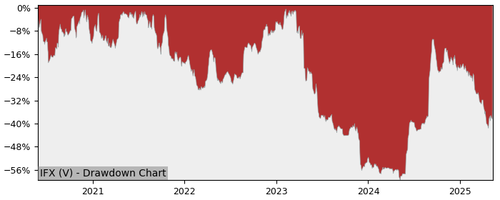 5 Year Drawdown / Underwater Chart for (IFX) Imaflex - Performance 61.5% in 12m