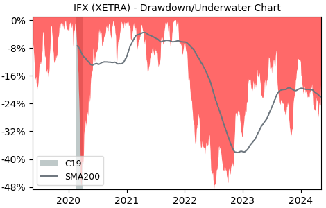 Drawdown / Underwater Chart for Infineon Technologies AG (IFX) - Stock & Dividends
