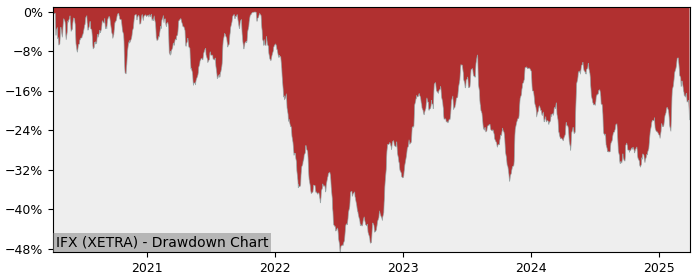 Drawdown / Underwater Chart for Infineon Technologies AG (IFX) - Stock & Dividends