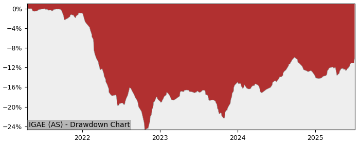 5 Year Drawdown / Underwater Chart for (IGAE) iShares J.P. Morgan - Performance 4.4% in 12m