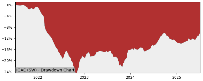 5 Year Drawdown / Underwater Chart for (IGAE) iShares J.P. Morgan - Performance 4.8% in 12m