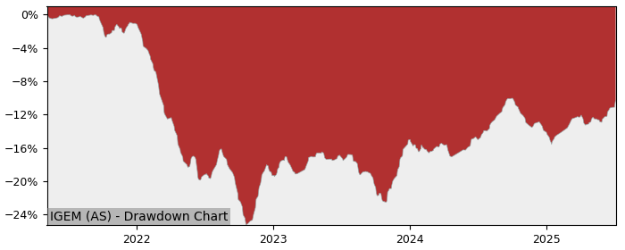 5 Year Drawdown / Underwater Chart for (IGEM) iShares J.P. Morgan - Performance 5.1% in 12m