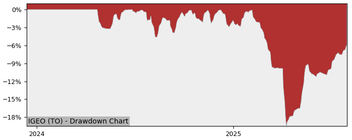 5 Year Drawdown / Underwater Chart for IGEO Performance & Benchmarks - 12.6% in 12m