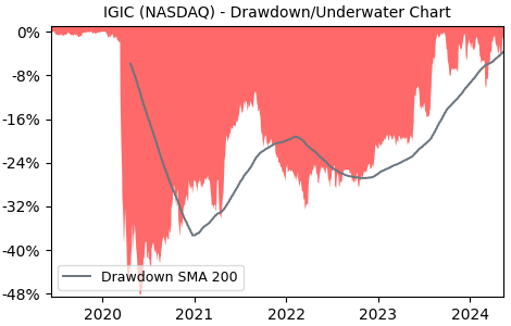Drawdown / Underwater Chart for International General Insurance Hol.. (IGIC)
