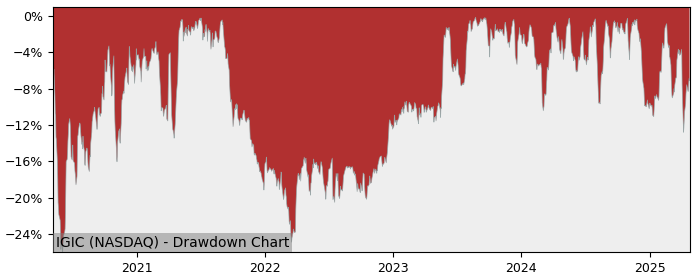 Drawdown / Underwater Chart for International General Insurance Hol.. (IGIC)