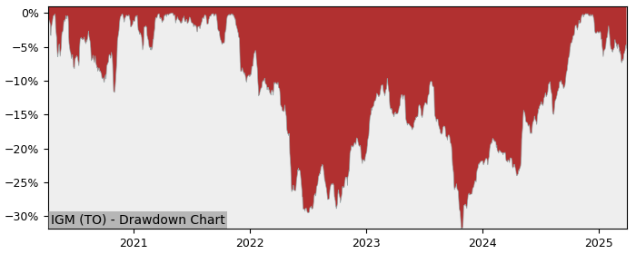 Drawdown / Underwater Chart for IGM Financial (IGM) - Stock Price & Dividends