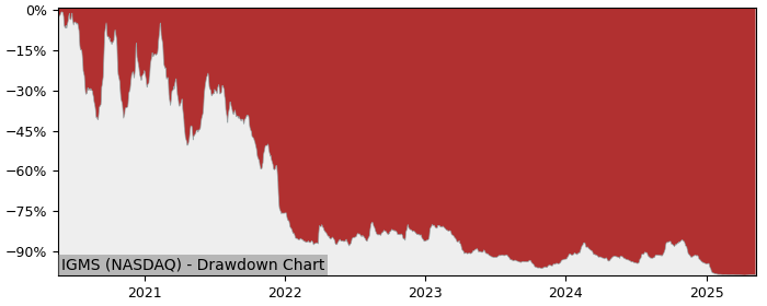 5 Year Drawdown / Underwater Chart for (IGMS) IGM Biosciences - Performance -87.2% in 12m