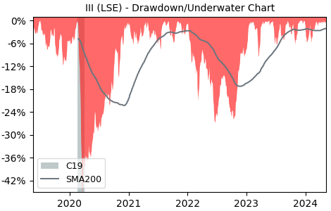 Drawdown / Underwater Chart for 3I Group PLC (III) - Stock Price & Dividends