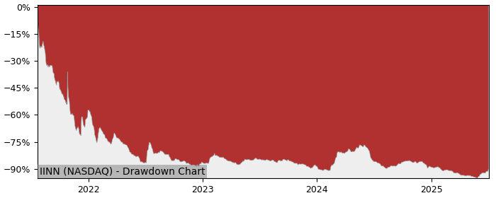5 Year Drawdown / Underwater Chart for (IINN) Inspira Technologies - Performance -12.5% in 12m