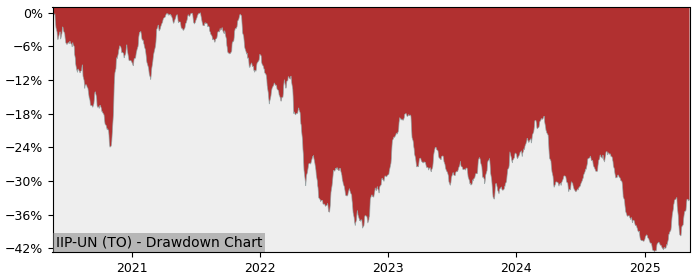 5 Year Drawdown / Underwater Chart for (IIP-UN) InterRent Real Estate - Performance -3.1% in 12m