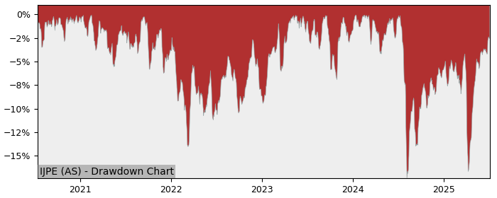 5 Year Drawdown / Underwater Chart for (IJPE) iShares MSCI Japan EUR - Performance -0.2% in 12m