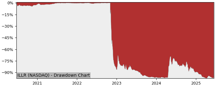 5 Year Drawdown / Underwater Chart for (ILLR) Triller - Performance -88.6% in 12m