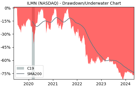 Drawdown / Underwater Chart for Illumina (ILMN) - Stock Price & Dividends