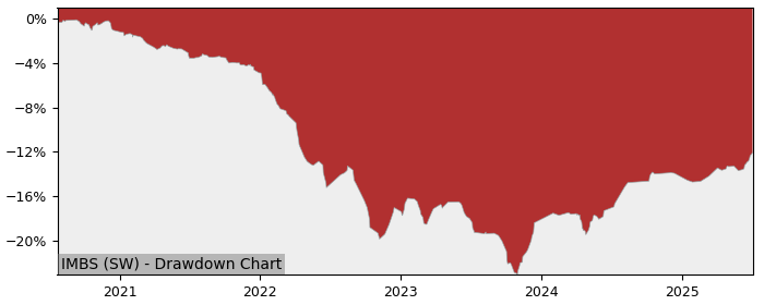 5 Year Drawdown / Underwater Chart for (IMBS) iShares US Mortgage - Performance 4.9% in 12m