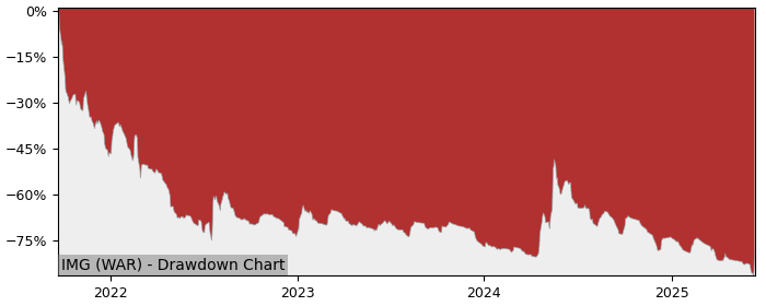 5 Year Drawdown / Underwater Chart for (IMG) IMG - Performance -3.5% in 12m