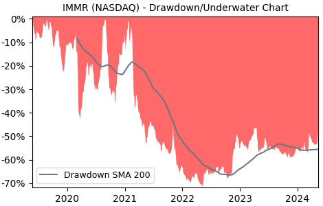Drawdown / Underwater Chart for Immersion (IMMR) - Stock Price & Dividends