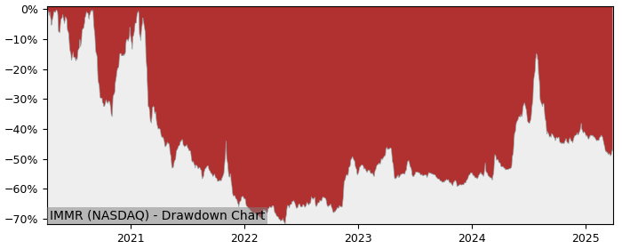 Drawdown / Underwater Chart for Immersion (IMMR) - Stock Price & Dividends