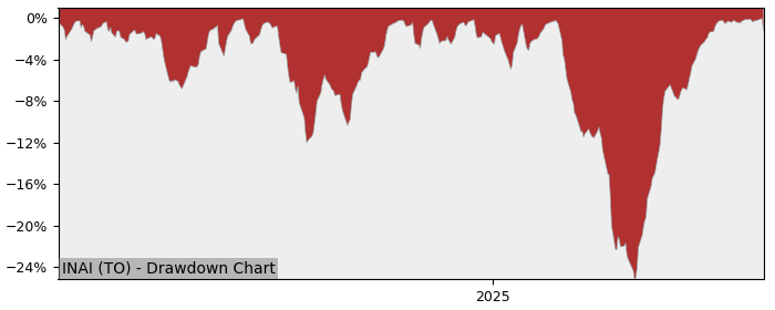 5 Year Drawdown / Underwater Chart for INAI Performance & Benchmarks - 48.2% in 12m