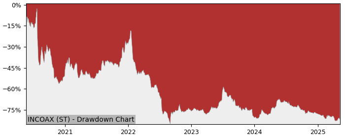 5 Year Drawdown / Underwater Chart for (INCOAX) InCoax Networks - Performance -48.4% in 12m
