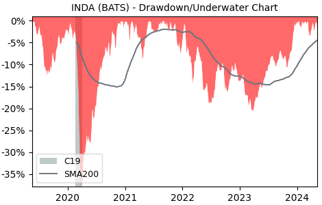 Drawdown / Underwater Chart for iShares MSCI India (INDA) - Stock Price & Dividends