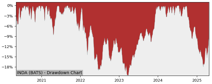 Drawdown / Underwater Chart for iShares MSCI India (INDA) - Stock Price & Dividends