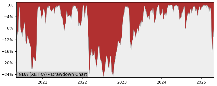 5 Year Drawdown / Underwater Chart for (INDA) Multi Units Luxembourg - Performance 36.1% in 12m
