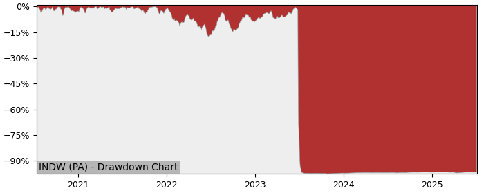 5 Year Drawdown / Underwater Chart for (INDW) Amundi S&P Global - Performance 10.9% in 12m