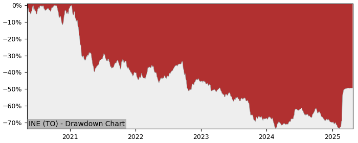 5 Year Drawdown / Underwater Chart for (INE) Innergex Renewable - Performance 71.2% in 12m