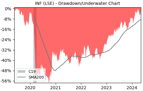 Drawdown / Underwater Chart for Informa PLC (INF) - Stock Price & Dividends