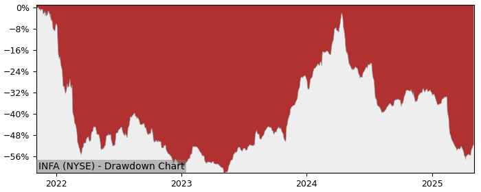 5 Year Drawdown / Underwater Chart for (INFA) Informatica - Performance -36.5% in 12m