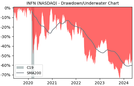 Drawdown / Underwater Chart for Infinera (INFN) - Stock Price & Dividends