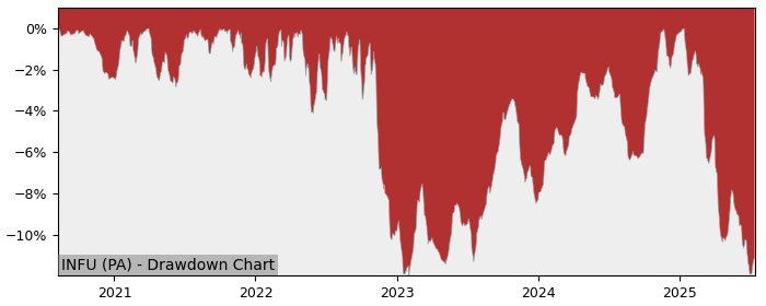 5 Year Drawdown / Underwater Chart for (INFU) Lyxor US$ 10Y - Performance -1% in 12m