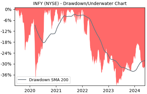 Drawdown / Underwater Chart for Infosys Ltd ADR (INFY) - Stock Price & Dividends