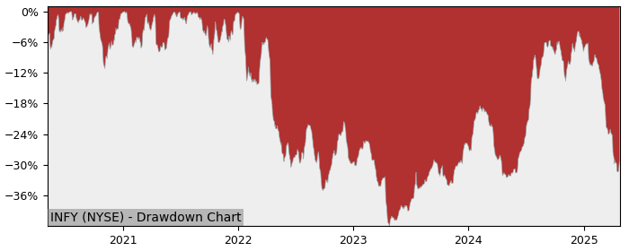 Drawdown / Underwater Chart for Infosys Ltd ADR (INFY) - Stock Price & Dividends