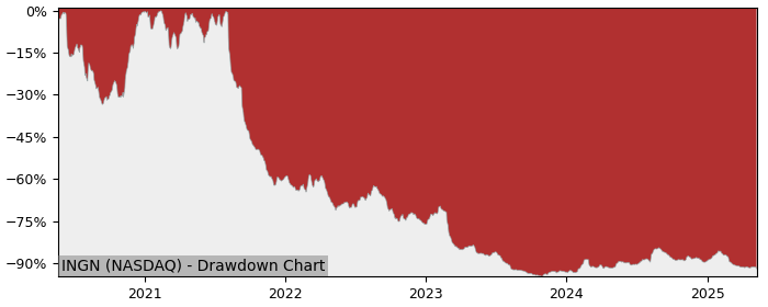 Drawdown / Underwater Chart for Inogen (INGN) - Stock Price & Dividends