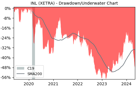 Drawdown / Underwater Chart for Intel (INL) - Stock Price & Dividends
