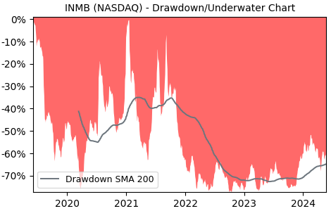 Drawdown / Underwater Chart for INmune Bio (INMB) - Stock Price & Dividends