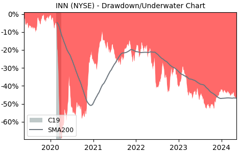 Drawdown / Underwater Chart for Summit Hotel Properties (INN) - Stock & Dividends