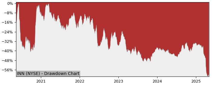 Drawdown / Underwater Chart for Summit Hotel Properties (INN) - Stock & Dividends