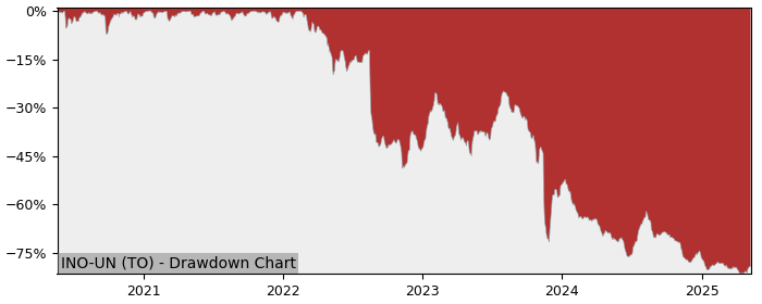 5 Year Drawdown / Underwater Chart for (INO-UN) Inovalis Real Estate - Performance -25.1% in 12m