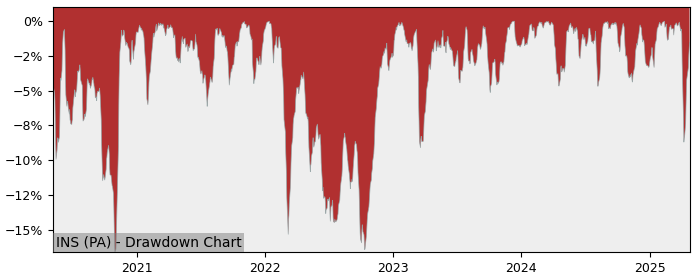 5 Year Drawdown / Underwater Chart for (INS) Lyxor - Lyxor STOXX - Performance 36.5% in 12m
