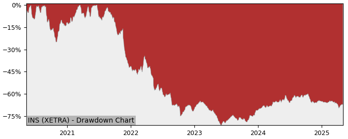 5 Year Drawdown / Underwater Chart for (INS) Instone Real Estate - Performance -5.3% in 12m