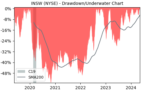 Drawdown / Underwater Chart for International Seaways (INSW) - Stock & Dividends