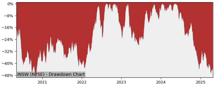 Drawdown / Underwater Chart for International Seaways (INSW) - Stock & Dividends