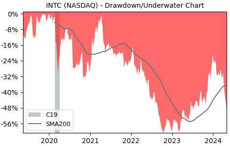 Drawdown / Underwater Chart for Intel (INTC) - Stock Price & Dividends