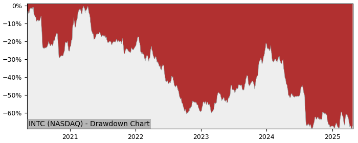 Drawdown / Underwater Chart for Intel (INTC) - Stock Price & Dividends