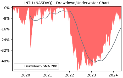 Drawdown / Underwater Chart for Intuit (INTU) - Stock Price & Dividends