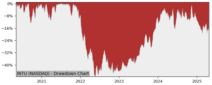 Drawdown / Underwater Chart for Intuit (INTU) - Stock Price & Dividends